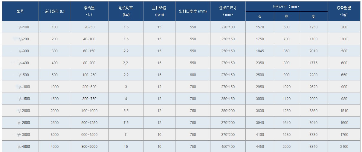 V型混合机技术参数