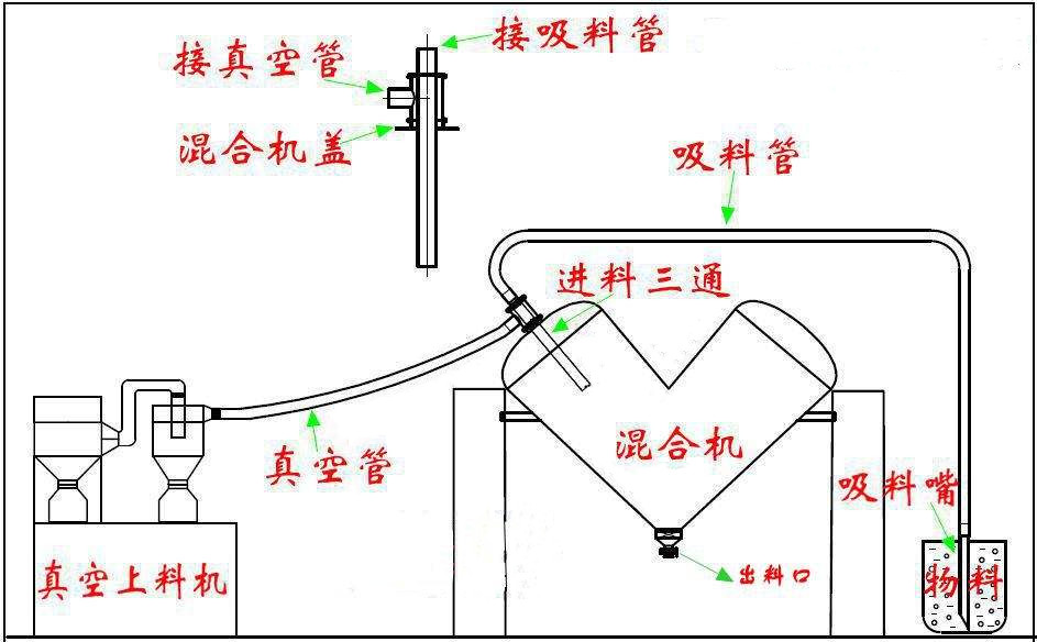 V型混合机流水线图