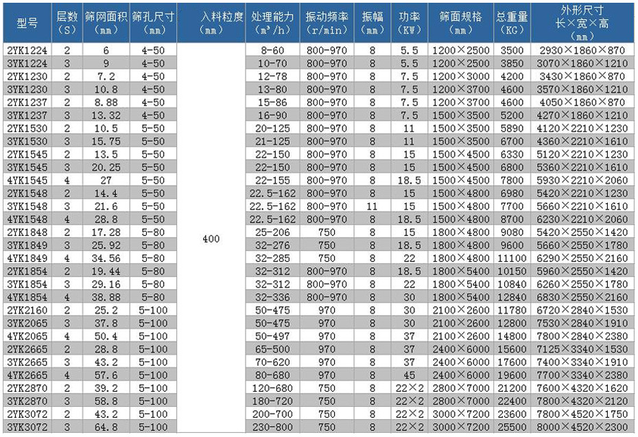 YK圆振筛技术参数